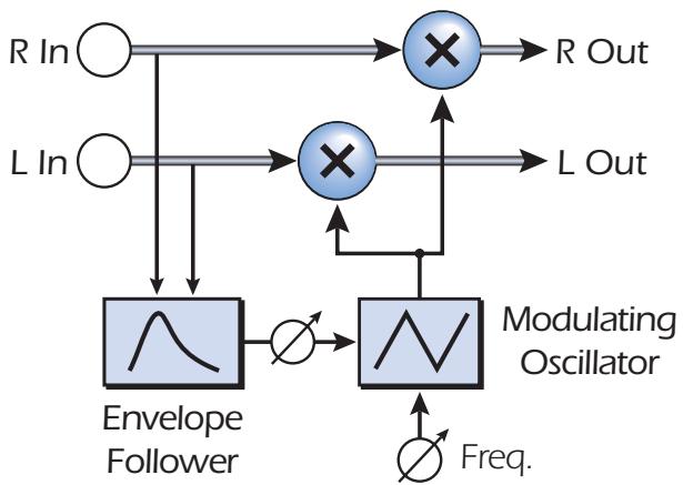 E-MU EMULATOR X3 - Ring Modulator - 2