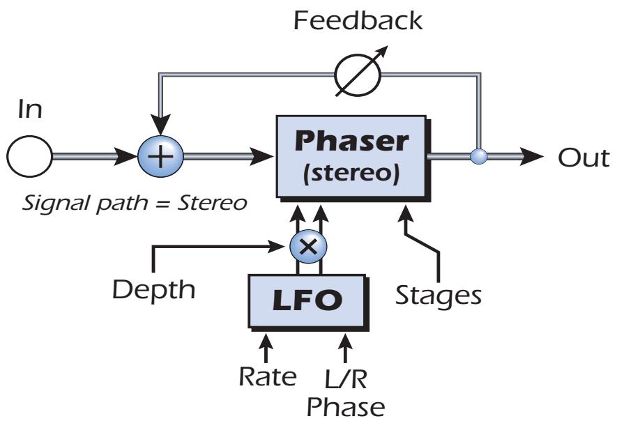E-MU EMULATOR X3 - Phaser - 1