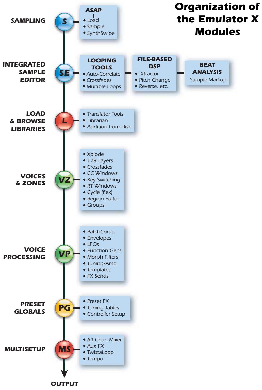 E-MU EMULATOR X3 - - Emulator Architecture - 1