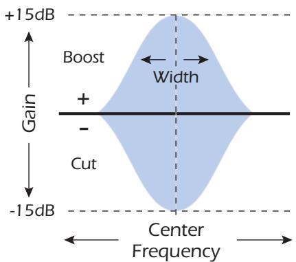 E-MU EMULATOR X3 - 1-Band Para EO - 1
