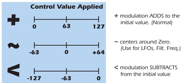 E-MU EMULATOR X3 - Modulation Destinations - 3