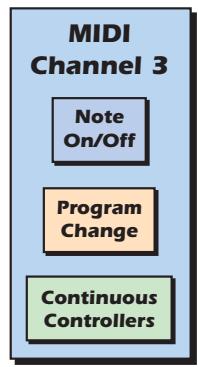 E-MU EMULATOR X3 - MIDI Channels &amp; Real-time Controls - 3