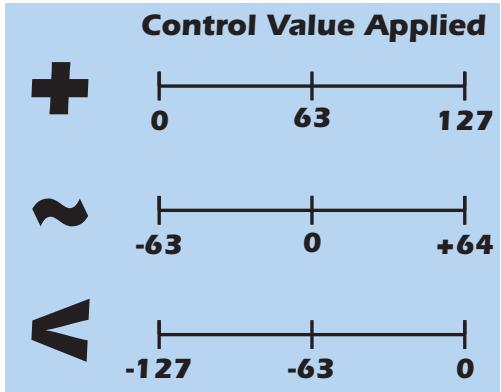 E-MU EMULATOR X3 - Modulation Source Polarity - 2