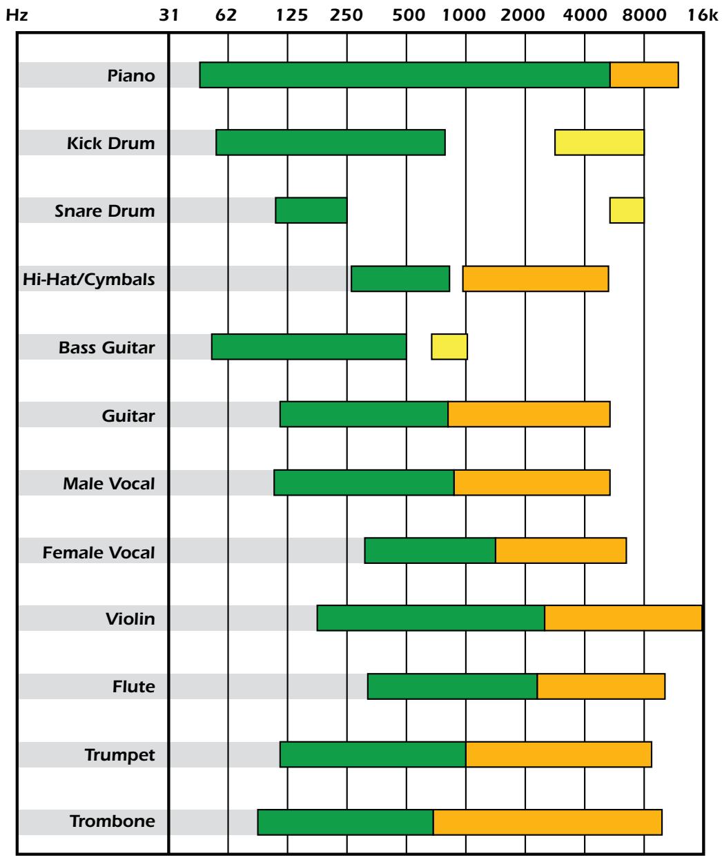 E-MU EMULATOR X3 - Frequency Range of Common Instruments - 1