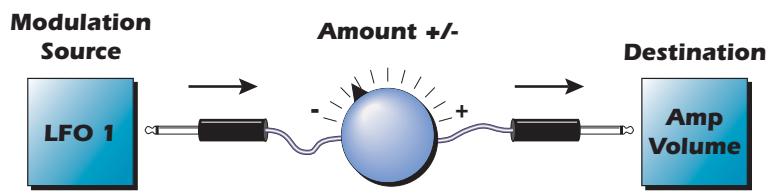 E-MU EMULATOR X3 - Modulation Cords - 2