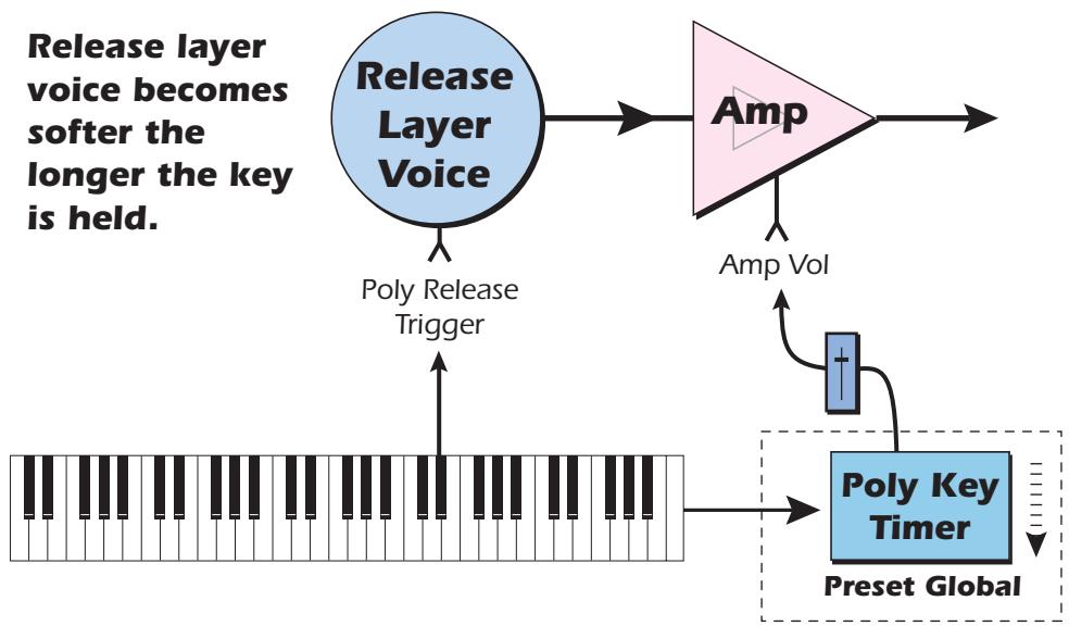 E-MU EMULATOR X3 - Poly Key Timer - 1