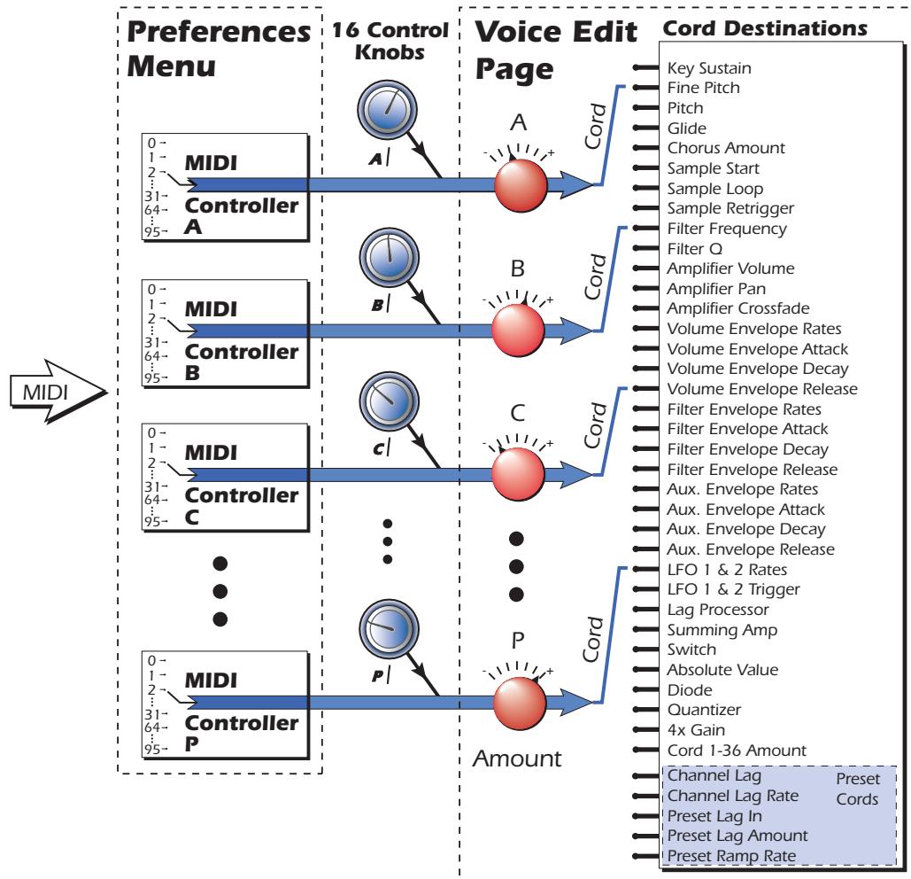 E-MU EMULATOR X3 - MIDI Channels &amp; Real-time Controls - 5