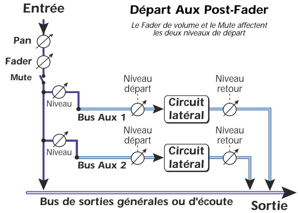E-MU 1616 - Départs Aux Pré ou Post Fader - 2