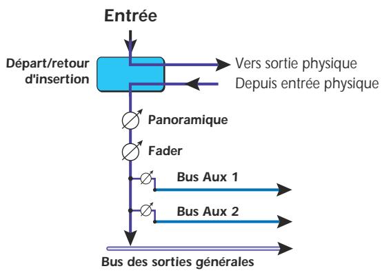 E-MU 1616 - Pour ajouter un département/retour d'insertion : - 2