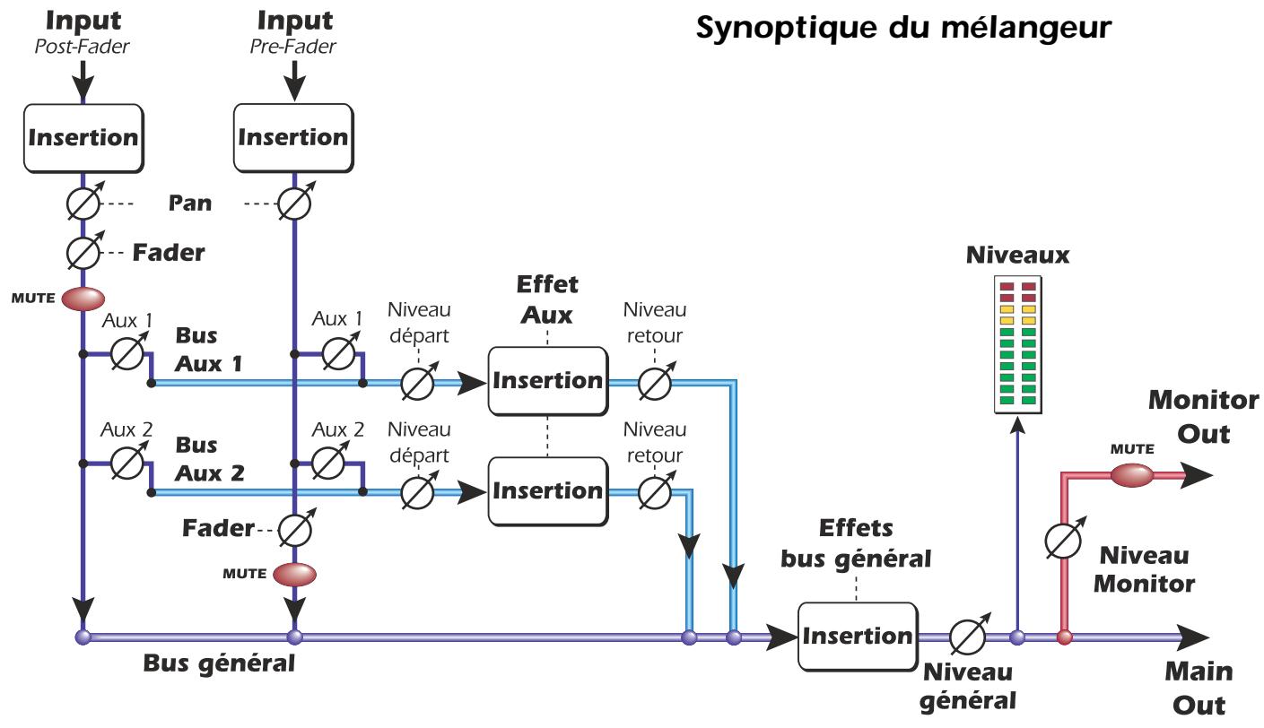 E-MU 1616 - Fenêtre de mélange - 1