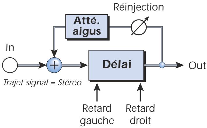 E-MU 1616 - Délai stéréo - 100, 250, 550, 750, 1500 - 1