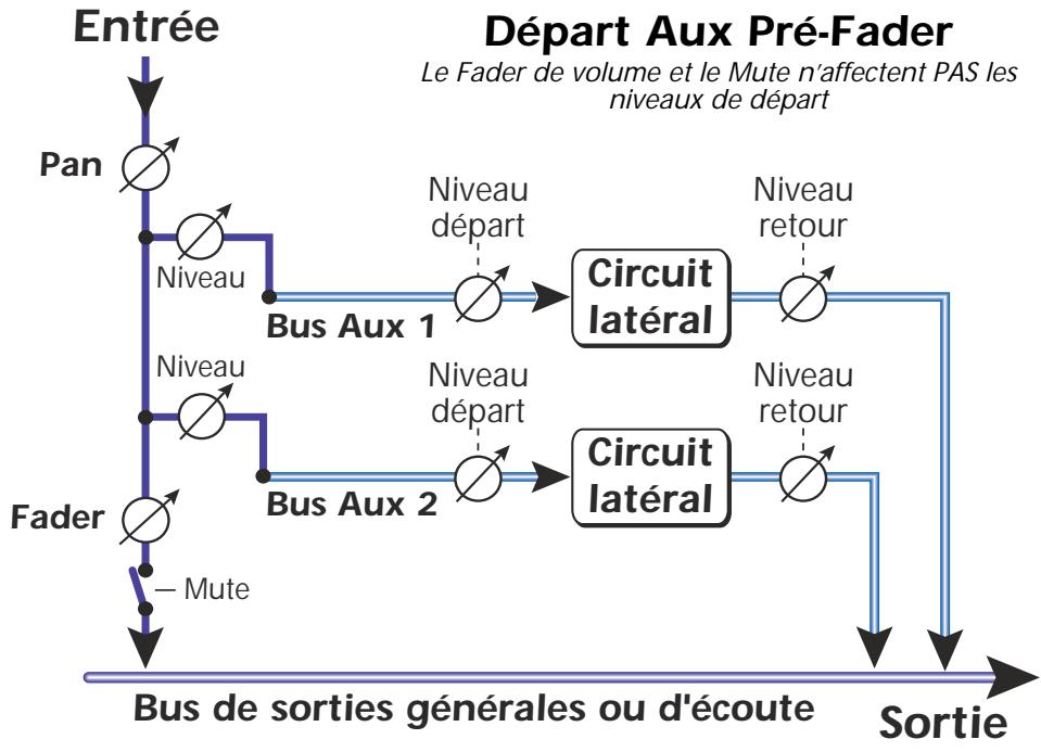 E-MU 1616 - Départs Aux Pré ou Post Fader - 1