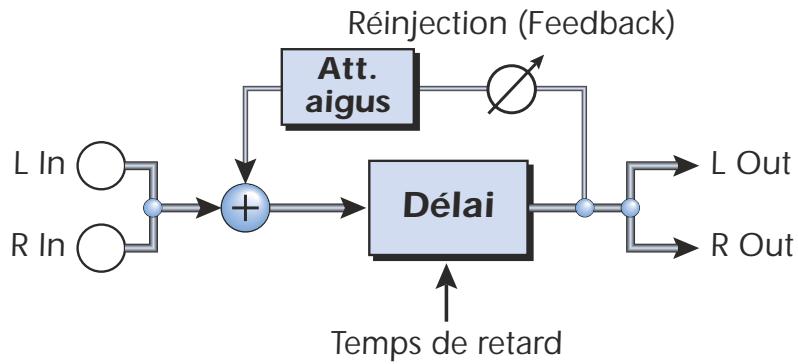 E-MU 1616 - Délais mono - 100, 250, 500, 750, 1500, 3000 - 1