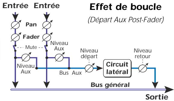 E-MU 1616 - Effets et retours auxiliaires - 2