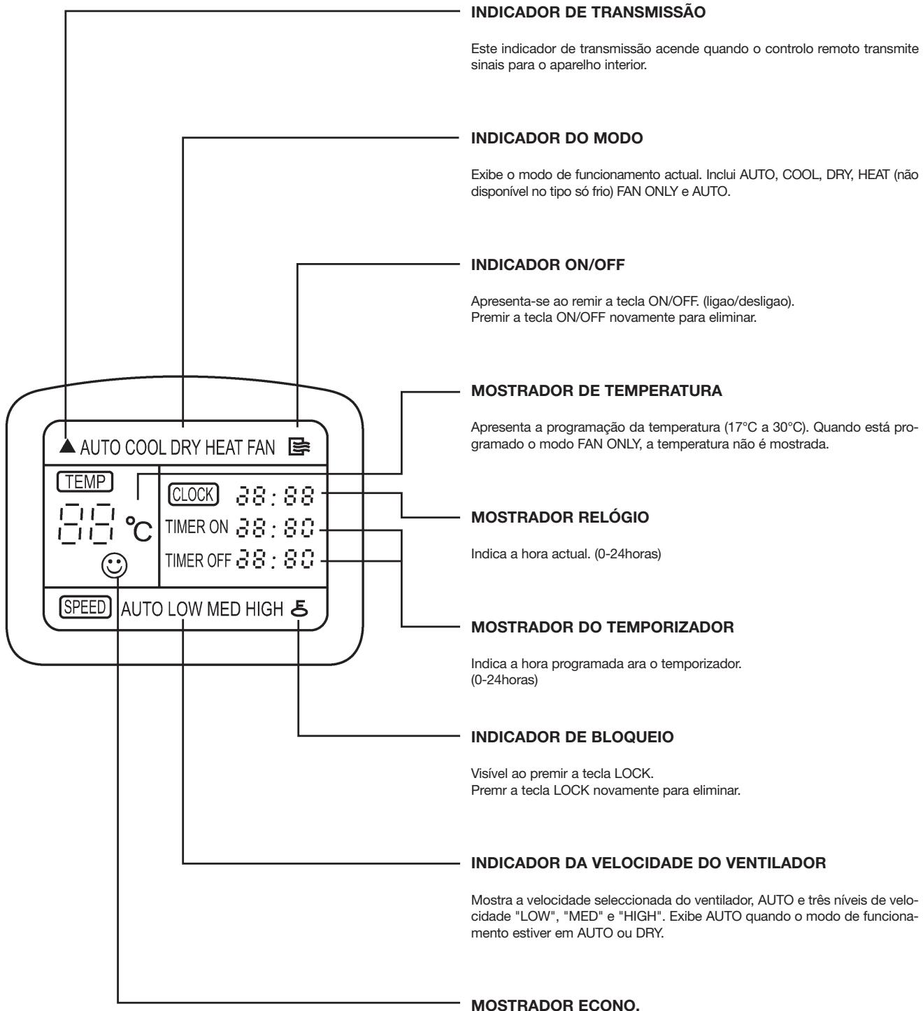 DAITSU ASD 12U - NOMES E FUNÇÉS DOS INDICADOS DO CONTROLLO REMOTO - 1