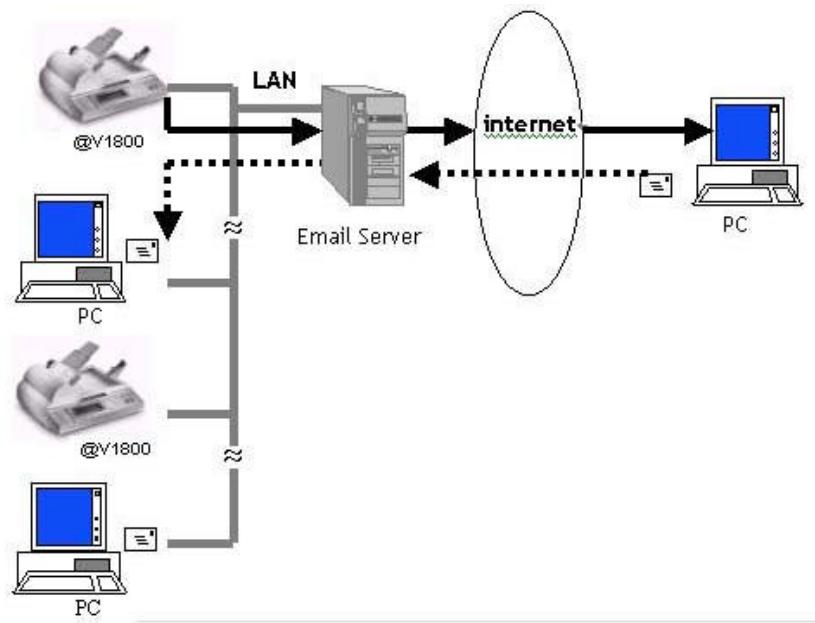 AVISION NETDELIVER @V1800 - E-MAIL FORWARDING - 1
