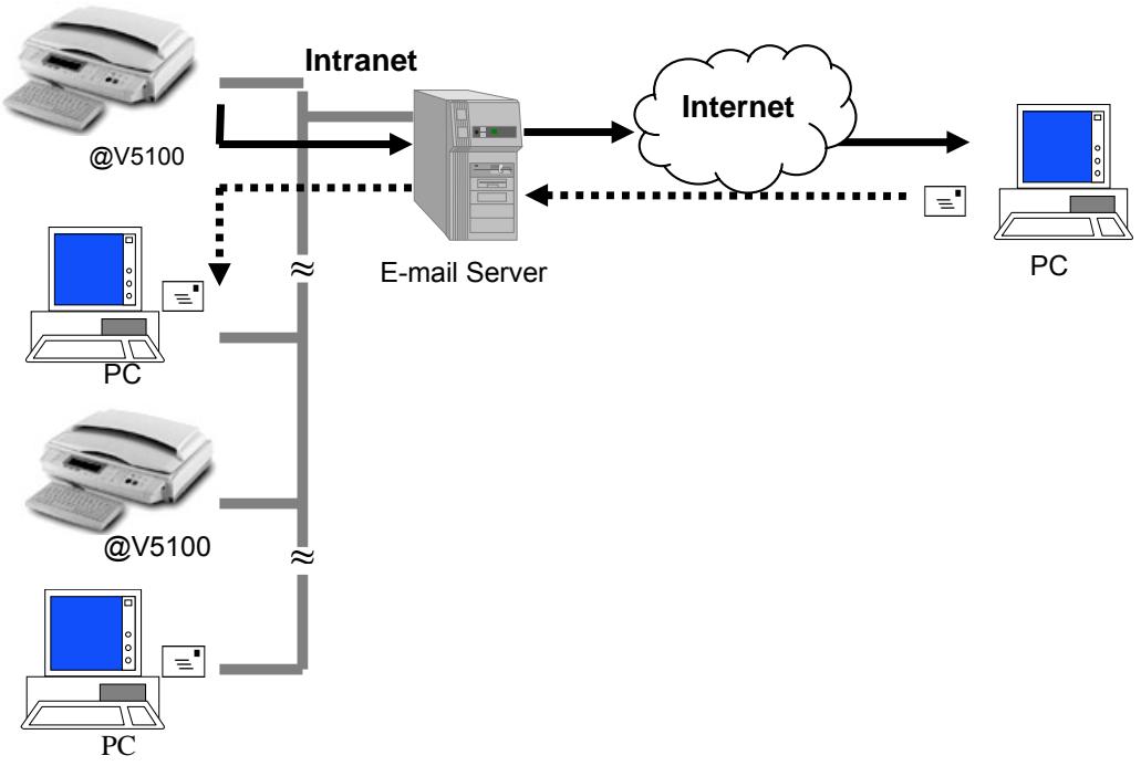 AVISION NETDELIVER @V5100 - SCAN TO E-MAIL - 1