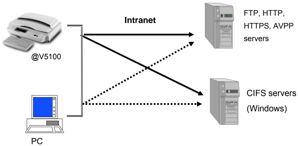 AVISION NETDELIVER @V5100 - SCAN TO E-MAIL - 2