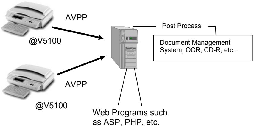 AVISION NETDELIVER @V5100 - SCAN TO E-MAIL - 3
