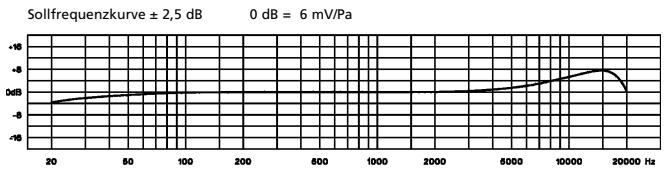 BEYERDYNAMIC DT 250 - DT 291 PV Mikrofon - 1