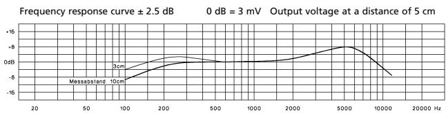 BEYERDYNAMIC DT 252 - Frequency Response Curve - 1