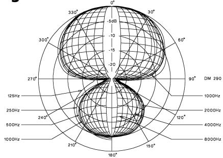BEYERDYNAMIC DT 252 - Richtdiagramm - 1
