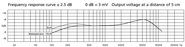 BEYERDYNAMIC DT 287 - Frequency Response Curve - 1