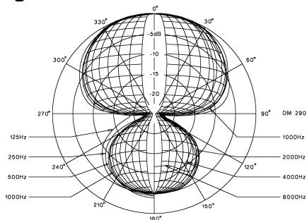BEYERDYNAMIC DT 287 - Richtdiagramm - 1