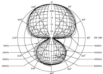 BEYERDYNAMIC DT 290 - Polar Pattern - 1