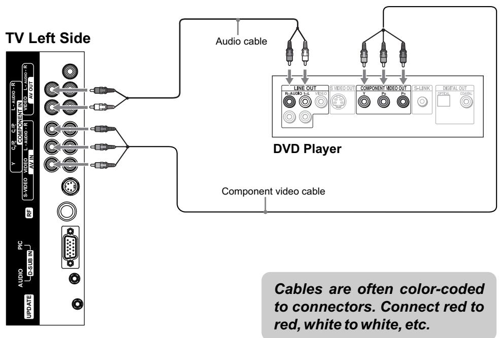 JENSEN VOYAGER JE1507DC - Connecting a DVD Player with Component Video Connectors - 1