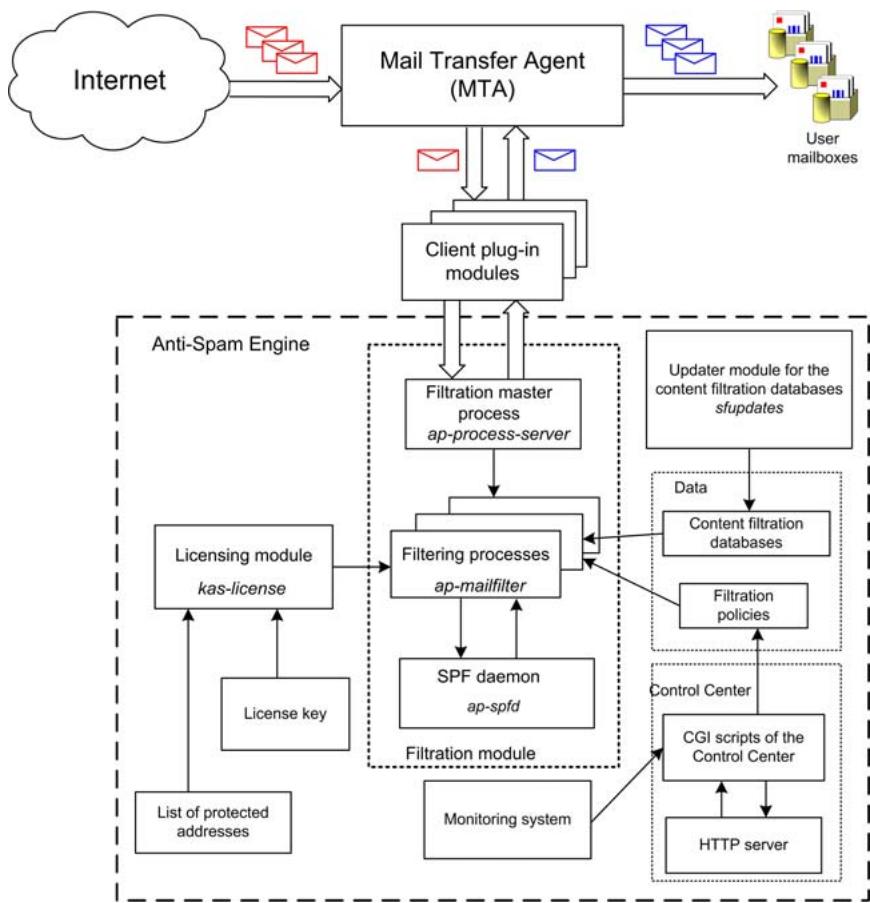 KAPERSKY ANTI-SPAM 3.0 - Product structure - 1