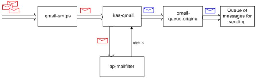 KAPERSKY ANTI-SPAM 3.0 - A.2.6. kas-qmail - client module for the Qmail mail server - 1