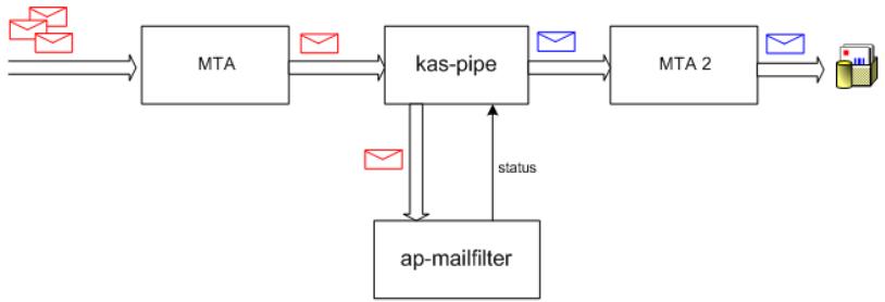 KAPERSKY ANTI-SPAM 3.0 - A.2.4. kas-pipe - a client module for the Postfix and Exim mail servers - 1