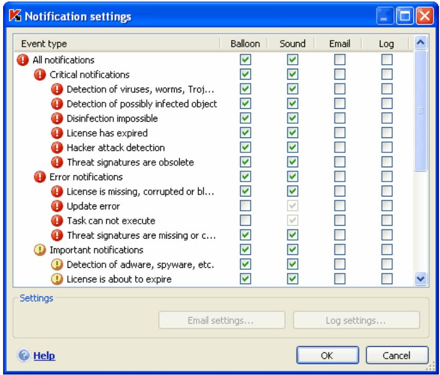 KAPERSKY ANTI-VIRUS 6.0 - Types of events and notification delivery methods - 1