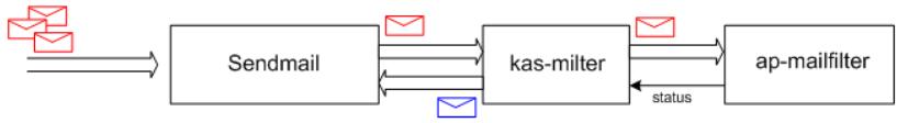 KASPERSKY LAB ANTI-SPAM 3.0 - A.2.3. kas-milter - a client module for the Sendmail mail server - 1