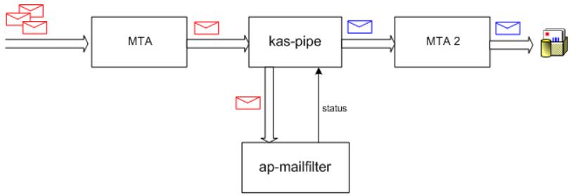KASPERSKY LAB ANTI-SPAM 3.0 - A.2.4. kas-pipe - a client module for the Postfix and Exim mail servers - 1