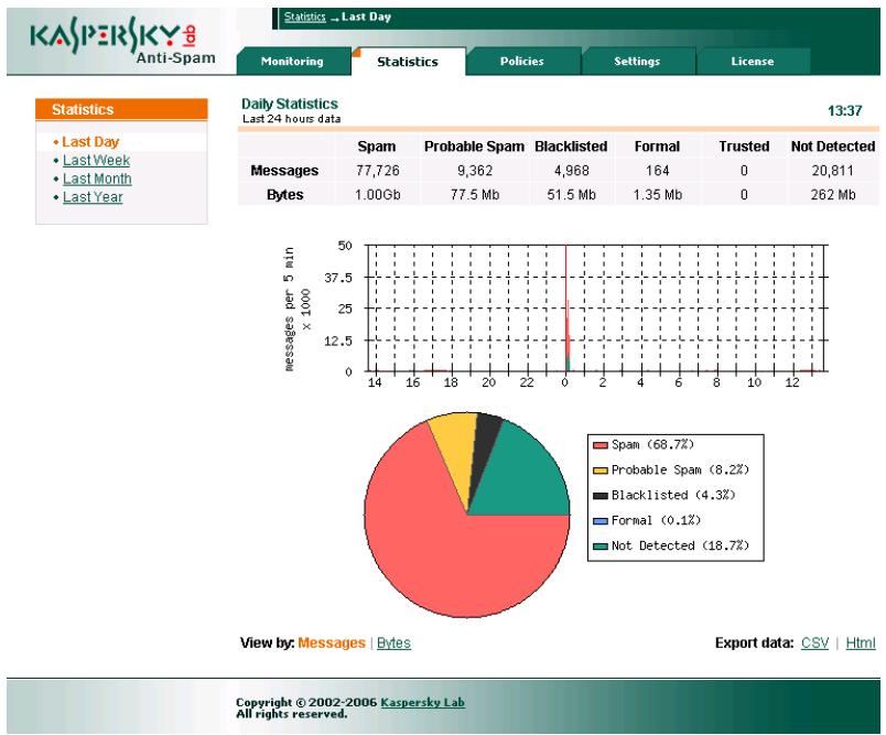 KASPERSKY LAB ANTI-SPAM 3.0 - Kaspersky Anti-Spam statistics - 1