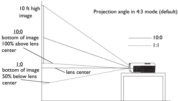 ASK PROXIMA C440 - Positioning the projector - 1