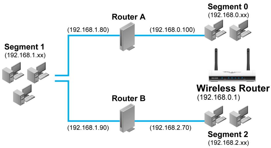 AIRLIVE WN-300R - Static Routing - Example - 1