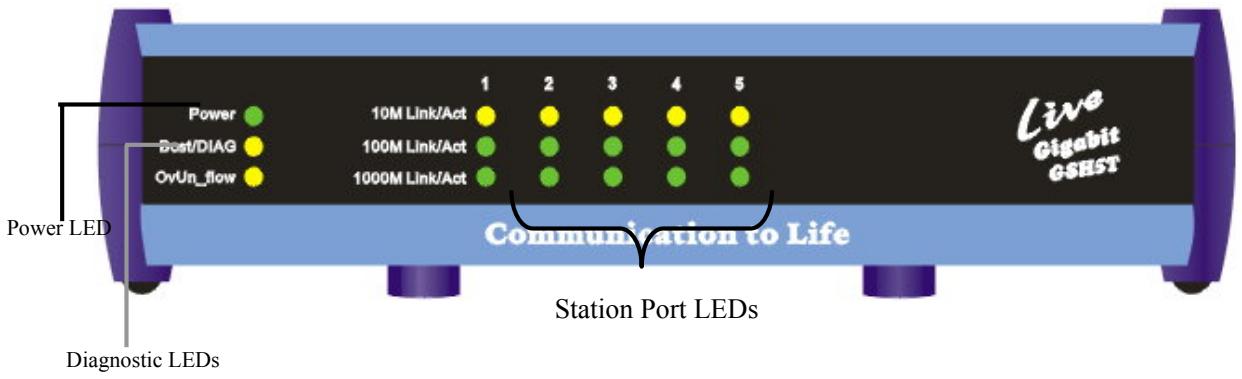 AIRLIVE LIVE-GSH5T - The Front Panel - 1