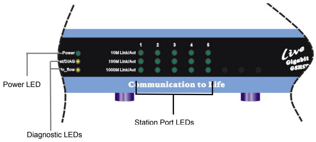 AIRLIVE LIVE-GSH5T - Station Port LEDs - 1