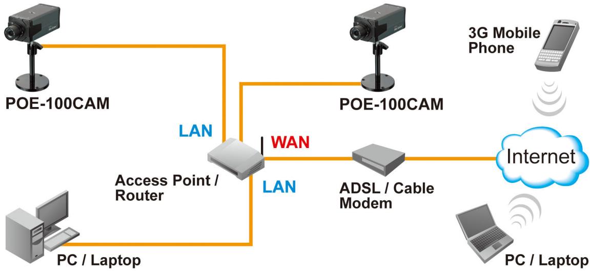 AIRLIVE POE-100CAM - Note: - 1