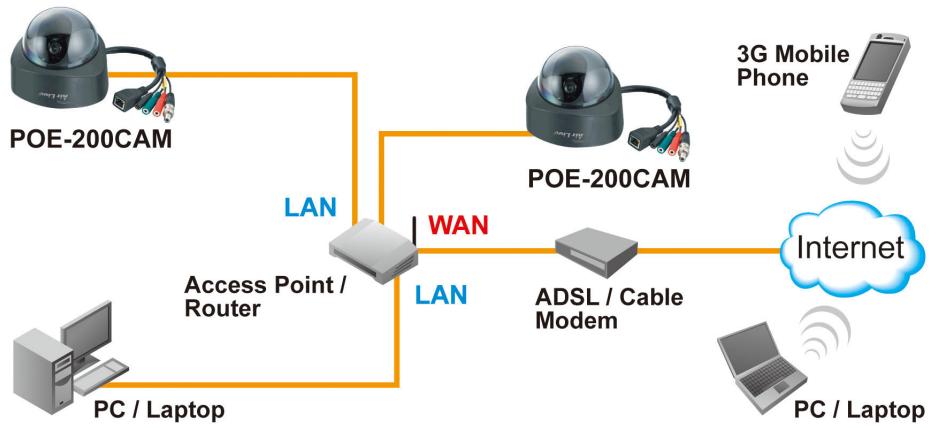 AIRLIVE POE-200CAM - Note: - 1