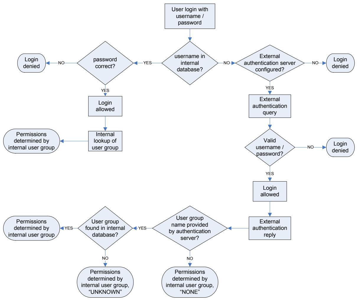 DAXTEN DOMINION KSX - Authentication vs. Authorization - 1