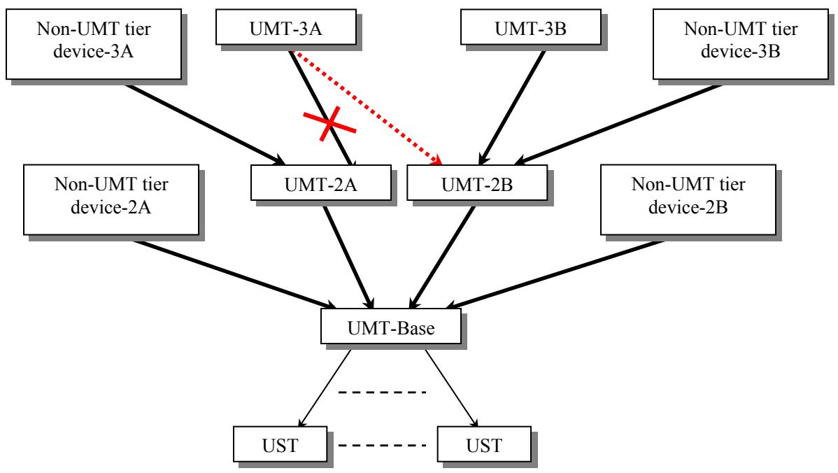 DAXTEN PARAGON II - Guidelines for changing connections of tiered devices: - 1