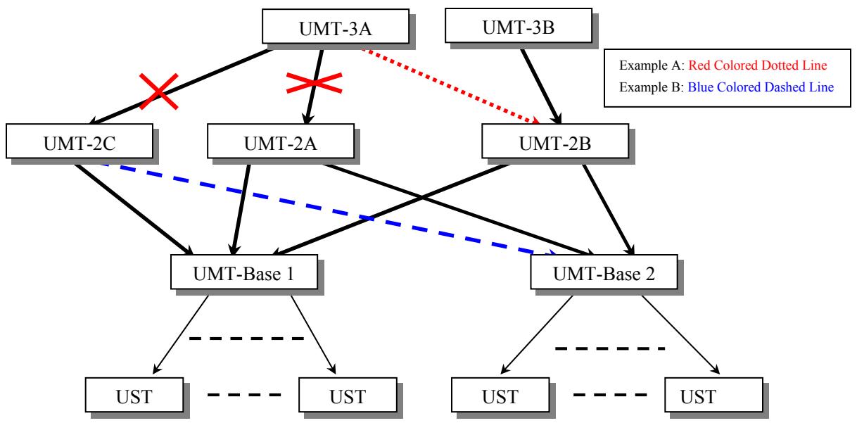 DAXTEN PARAGON II - Guidelines for changing connections of tiered devices: - 1