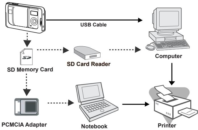 GENUIS P517 - CONNECTING THE DIGITAL CAMERA TO OTHER DEVICES - 1