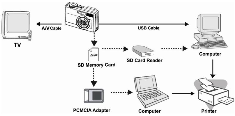 GENUIS P533 - CONNECTING THE CAMERA TO OTHER DEVICES - 1