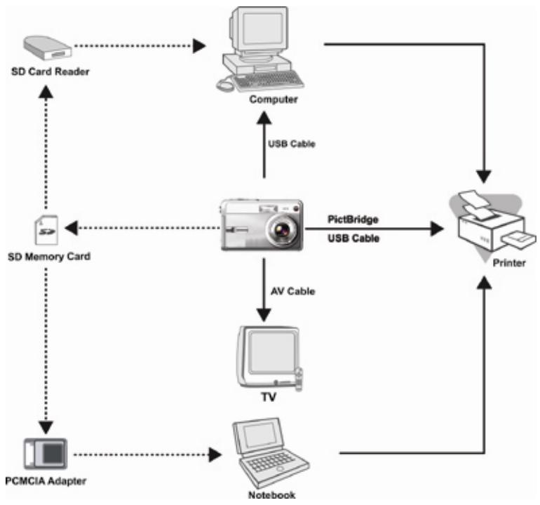 GENUIS P635 - CONNECTING THE CAMERA TO OTHER DEVICES - 1