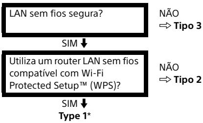 SONY KDL32WD750 - Definição da ligação à Internet - 1